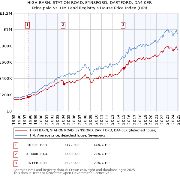 HIGH BARN, STATION ROAD, EYNSFORD, DARTFORD, DA4 0ER: Price paid vs HM Land Registry's House Price Index