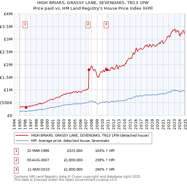 HIGH BRIARS, GRASSY LANE, SEVENOAKS, TN13 1PW: Price paid vs HM Land Registry's House Price Index