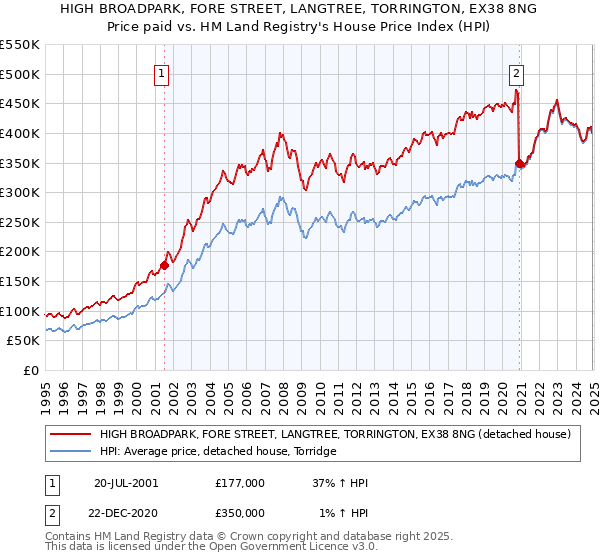 HIGH BROADPARK, FORE STREET, LANGTREE, TORRINGTON, EX38 8NG: Price paid vs HM Land Registry's House Price Index