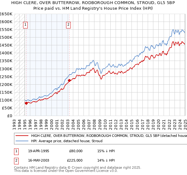 HIGH CLERE, OVER BUTTERROW, RODBOROUGH COMMON, STROUD, GL5 5BP: Price paid vs HM Land Registry's House Price Index