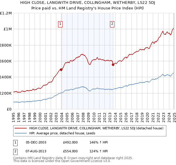 HIGH CLOSE, LANGWITH DRIVE, COLLINGHAM, WETHERBY, LS22 5DJ: Price paid vs HM Land Registry's House Price Index