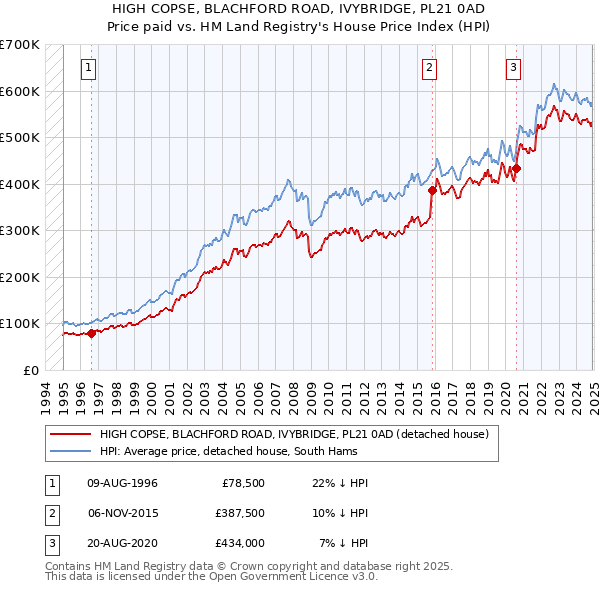 HIGH COPSE, BLACHFORD ROAD, IVYBRIDGE, PL21 0AD: Price paid vs HM Land Registry's House Price Index