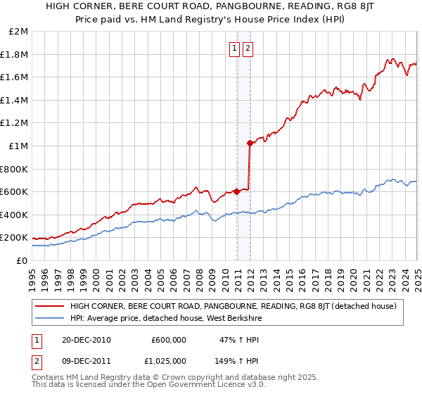 HIGH CORNER, BERE COURT ROAD, PANGBOURNE, READING, RG8 8JT: Price paid vs HM Land Registry's House Price Index