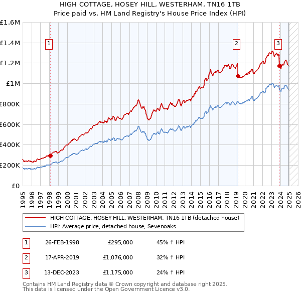 HIGH COTTAGE, HOSEY HILL, WESTERHAM, TN16 1TB: Price paid vs HM Land Registry's House Price Index