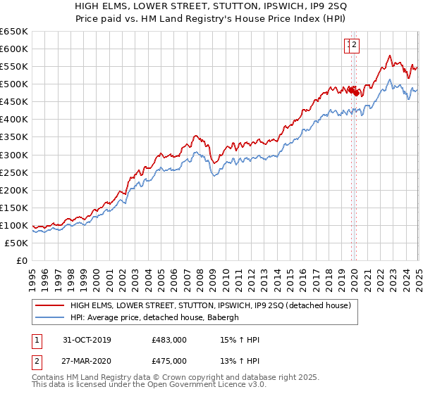 HIGH ELMS, LOWER STREET, STUTTON, IPSWICH, IP9 2SQ: Price paid vs HM Land Registry's House Price Index