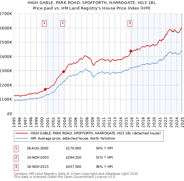 HIGH GABLE, PARK ROAD, SPOFFORTH, HARROGATE, HG3 1BL: Price paid vs HM Land Registry's House Price Index