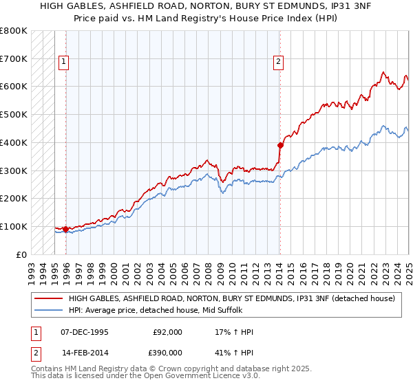 HIGH GABLES, ASHFIELD ROAD, NORTON, BURY ST EDMUNDS, IP31 3NF: Price paid vs HM Land Registry's House Price Index