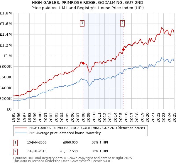 HIGH GABLES, PRIMROSE RIDGE, GODALMING, GU7 2ND: Price paid vs HM Land Registry's House Price Index