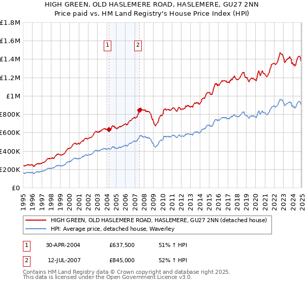 HIGH GREEN, OLD HASLEMERE ROAD, HASLEMERE, GU27 2NN: Price paid vs HM Land Registry's House Price Index