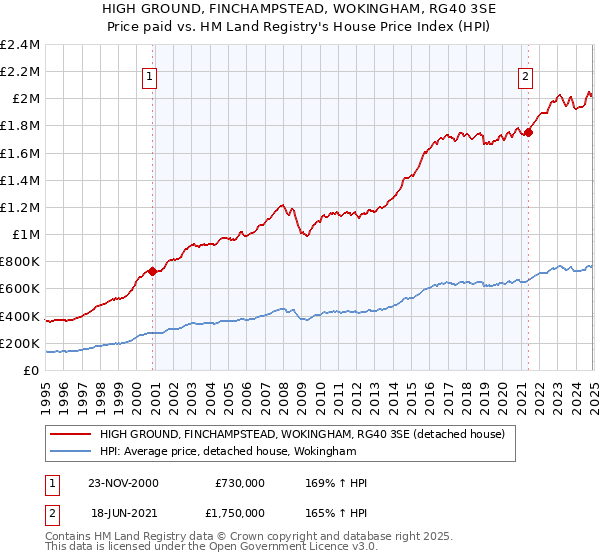 HIGH GROUND, FINCHAMPSTEAD, WOKINGHAM, RG40 3SE: Price paid vs HM Land Registry's House Price Index