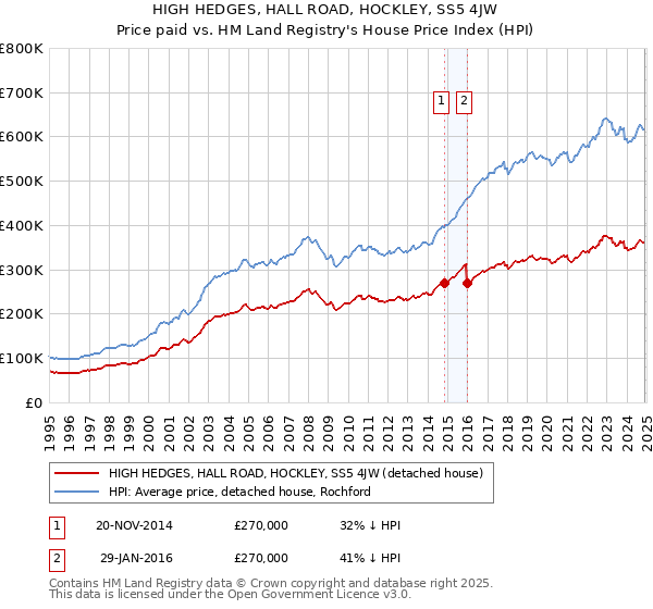 HIGH HEDGES, HALL ROAD, HOCKLEY, SS5 4JW: Price paid vs HM Land Registry's House Price Index