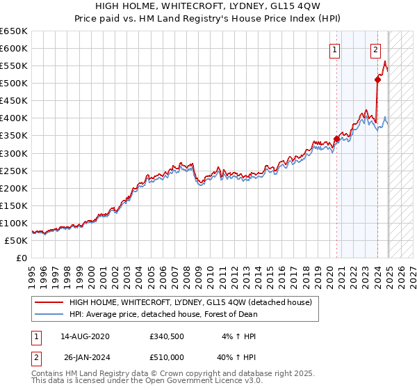 HIGH HOLME, WHITECROFT, LYDNEY, GL15 4QW: Price paid vs HM Land Registry's House Price Index