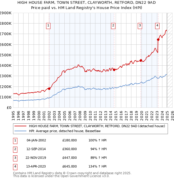 HIGH HOUSE FARM, TOWN STREET, CLAYWORTH, RETFORD, DN22 9AD: Price paid vs HM Land Registry's House Price Index