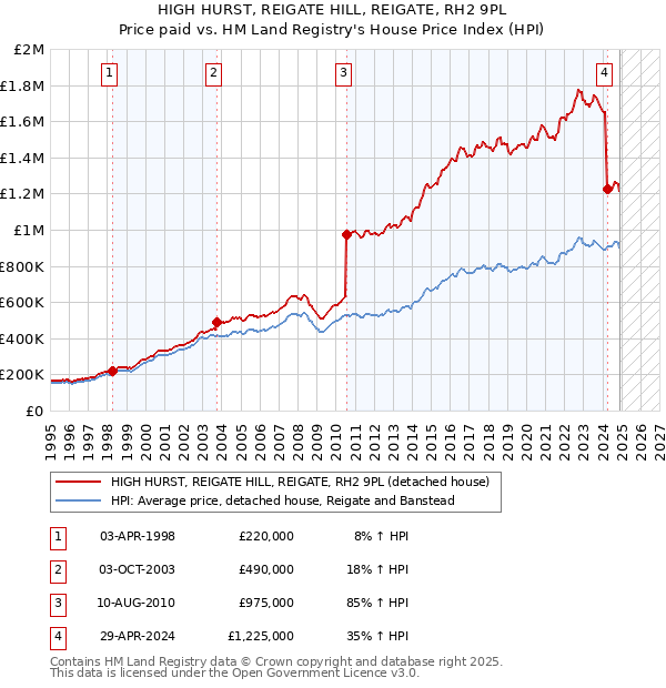 HIGH HURST, REIGATE HILL, REIGATE, RH2 9PL: Price paid vs HM Land Registry's House Price Index