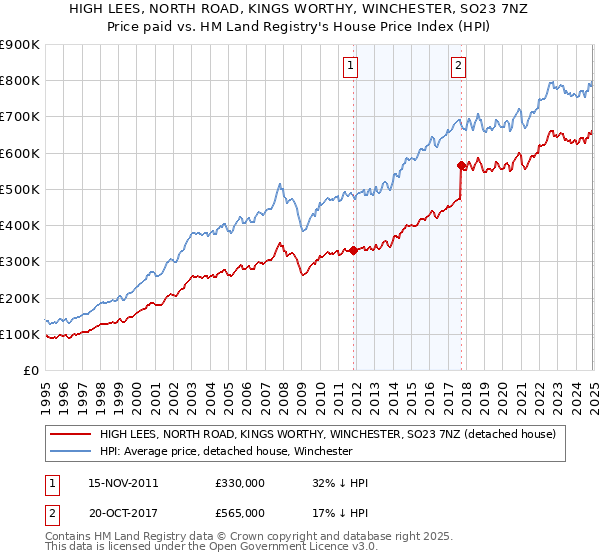 HIGH LEES, NORTH ROAD, KINGS WORTHY, WINCHESTER, SO23 7NZ: Price paid vs HM Land Registry's House Price Index