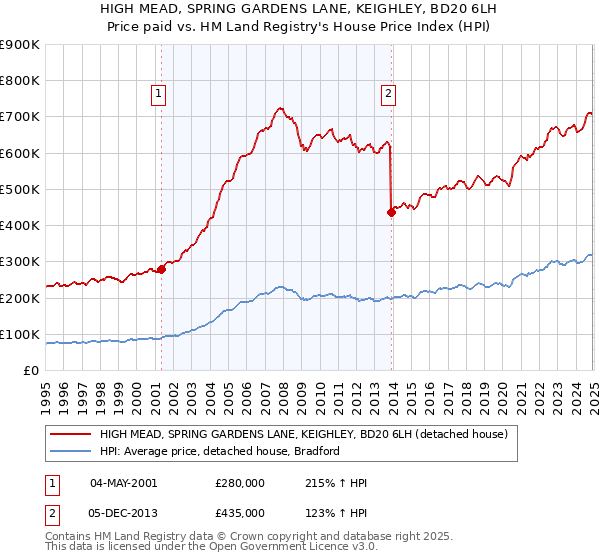 HIGH MEAD, SPRING GARDENS LANE, KEIGHLEY, BD20 6LH: Price paid vs HM Land Registry's House Price Index