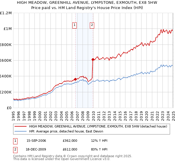 HIGH MEADOW, GREENHILL AVENUE, LYMPSTONE, EXMOUTH, EX8 5HW: Price paid vs HM Land Registry's House Price Index