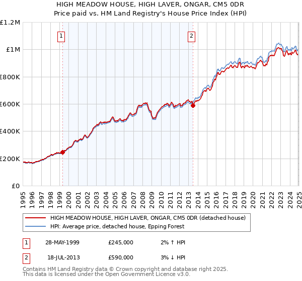 HIGH MEADOW HOUSE, HIGH LAVER, ONGAR, CM5 0DR: Price paid vs HM Land Registry's House Price Index