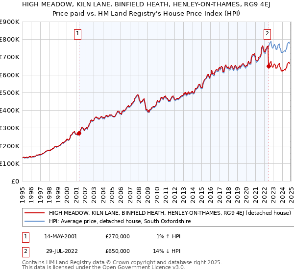 HIGH MEADOW, KILN LANE, BINFIELD HEATH, HENLEY-ON-THAMES, RG9 4EJ: Price paid vs HM Land Registry's House Price Index