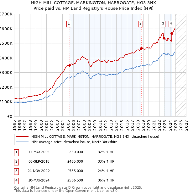 HIGH MILL COTTAGE, MARKINGTON, HARROGATE, HG3 3NX: Price paid vs HM Land Registry's House Price Index