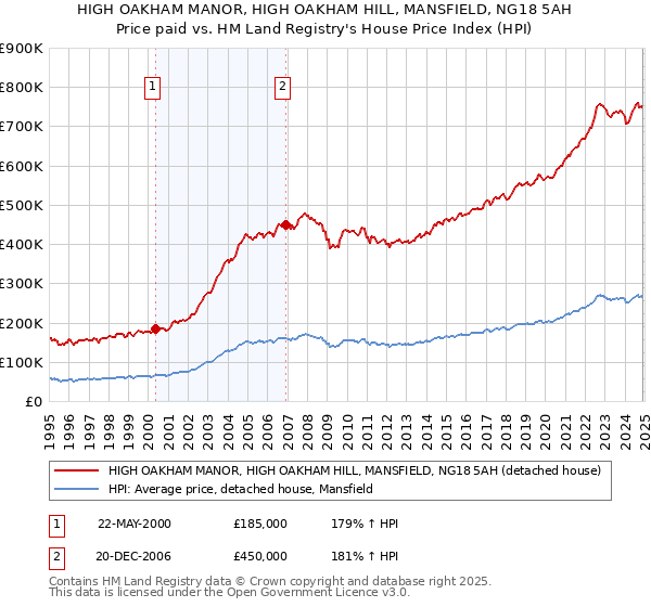 HIGH OAKHAM MANOR, HIGH OAKHAM HILL, MANSFIELD, NG18 5AH: Price paid vs HM Land Registry's House Price Index