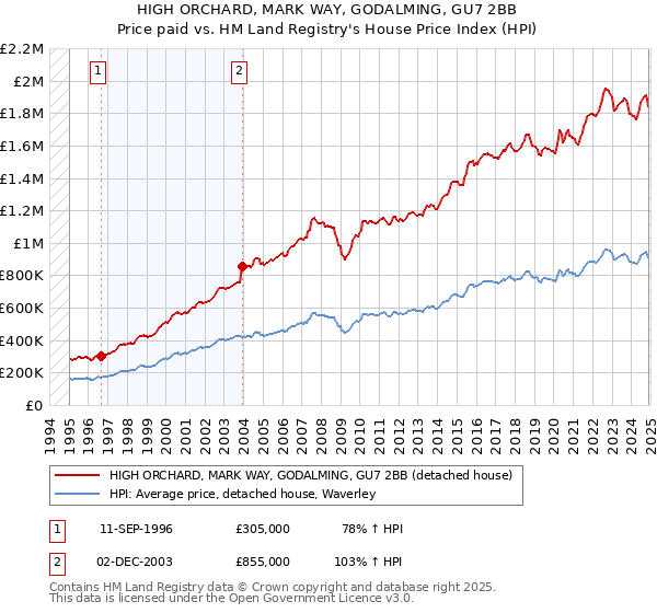 HIGH ORCHARD, MARK WAY, GODALMING, GU7 2BB: Price paid vs HM Land Registry's House Price Index