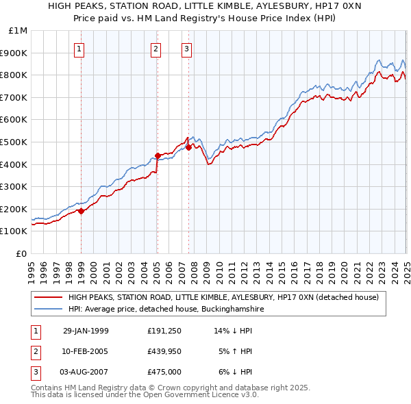 HIGH PEAKS, STATION ROAD, LITTLE KIMBLE, AYLESBURY, HP17 0XN: Price paid vs HM Land Registry's House Price Index