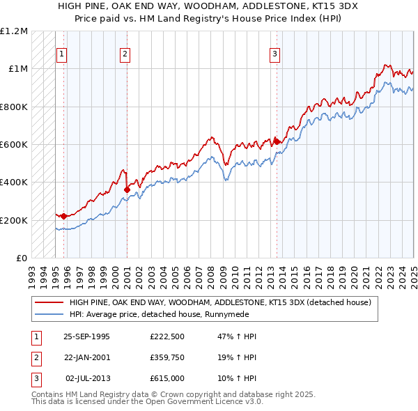 HIGH PINE, OAK END WAY, WOODHAM, ADDLESTONE, KT15 3DX: Price paid vs HM Land Registry's House Price Index