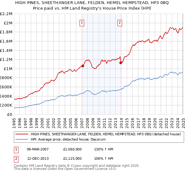 HIGH PINES, SHEETHANGER LANE, FELDEN, HEMEL HEMPSTEAD, HP3 0BQ: Price paid vs HM Land Registry's House Price Index