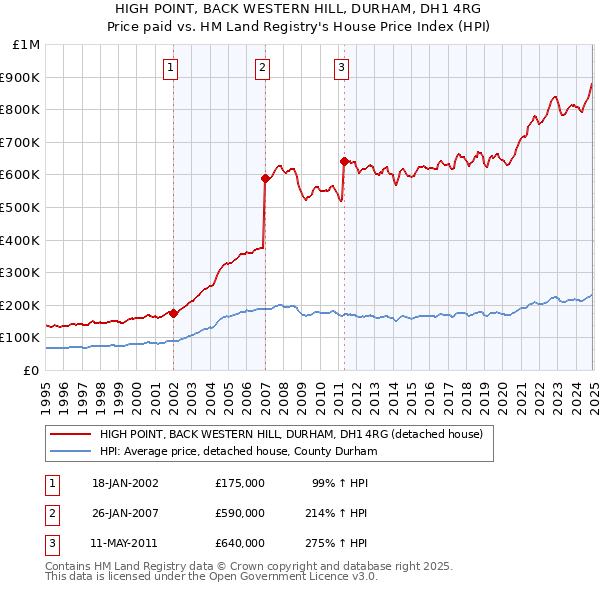 HIGH POINT, BACK WESTERN HILL, DURHAM, DH1 4RG: Price paid vs HM Land Registry's House Price Index