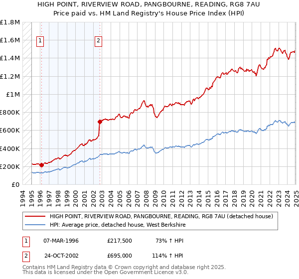 HIGH POINT, RIVERVIEW ROAD, PANGBOURNE, READING, RG8 7AU: Price paid vs HM Land Registry's House Price Index