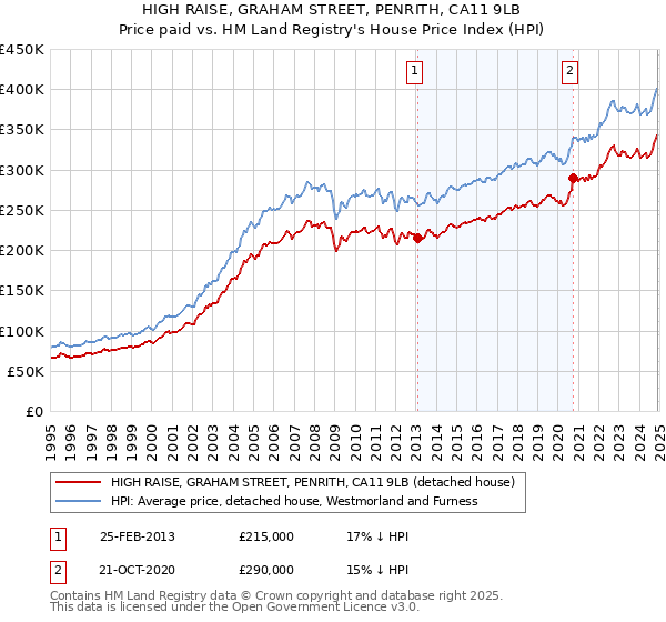 HIGH RAISE, GRAHAM STREET, PENRITH, CA11 9LB: Price paid vs HM Land Registry's House Price Index