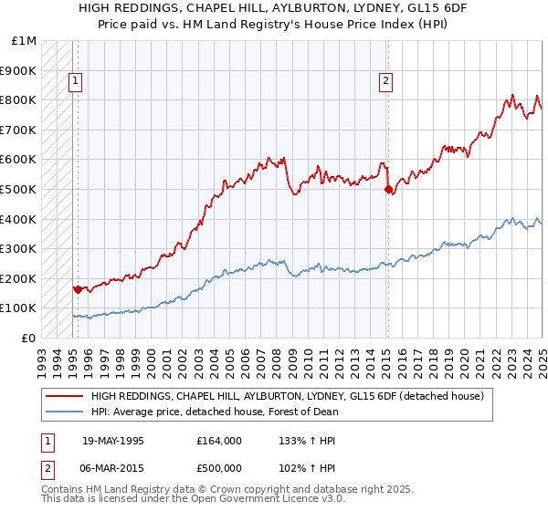 HIGH REDDINGS, CHAPEL HILL, AYLBURTON, LYDNEY, GL15 6DF: Price paid vs HM Land Registry's House Price Index
