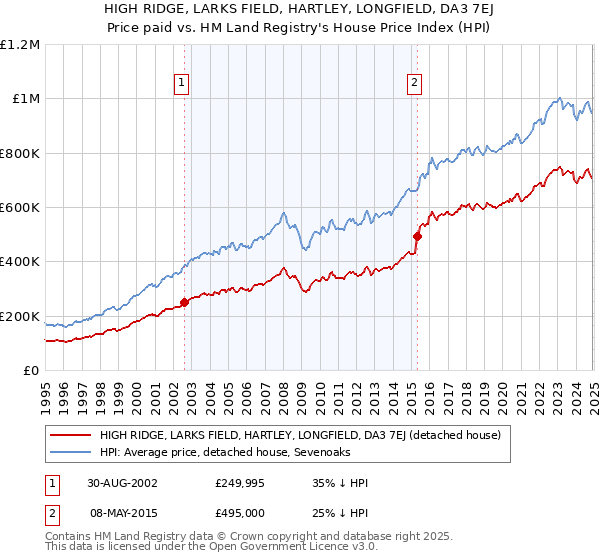 HIGH RIDGE, LARKS FIELD, HARTLEY, LONGFIELD, DA3 7EJ: Price paid vs HM Land Registry's House Price Index