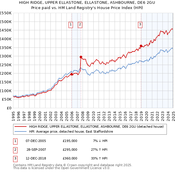 HIGH RIDGE, UPPER ELLASTONE, ELLASTONE, ASHBOURNE, DE6 2GU: Price paid vs HM Land Registry's House Price Index