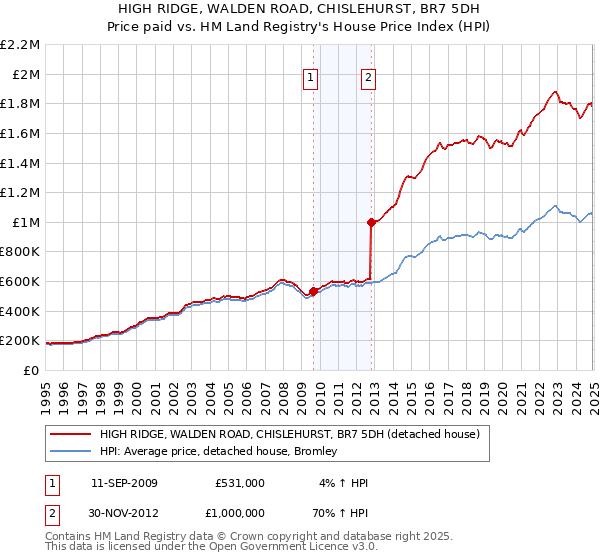 HIGH RIDGE, WALDEN ROAD, CHISLEHURST, BR7 5DH: Price paid vs HM Land Registry's House Price Index