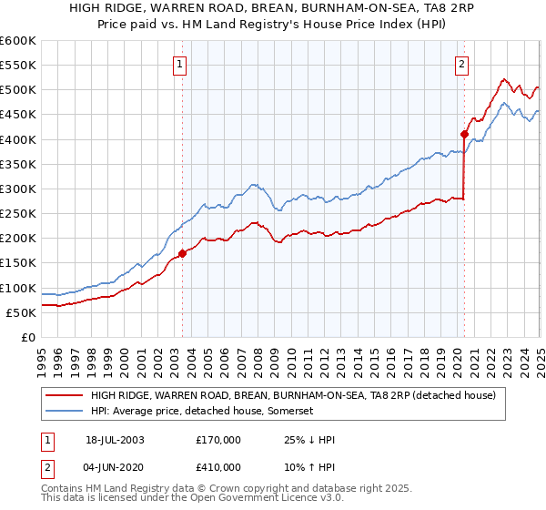HIGH RIDGE, WARREN ROAD, BREAN, BURNHAM-ON-SEA, TA8 2RP: Price paid vs HM Land Registry's House Price Index