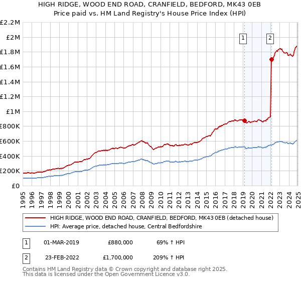 HIGH RIDGE, WOOD END ROAD, CRANFIELD, BEDFORD, MK43 0EB: Price paid vs HM Land Registry's House Price Index