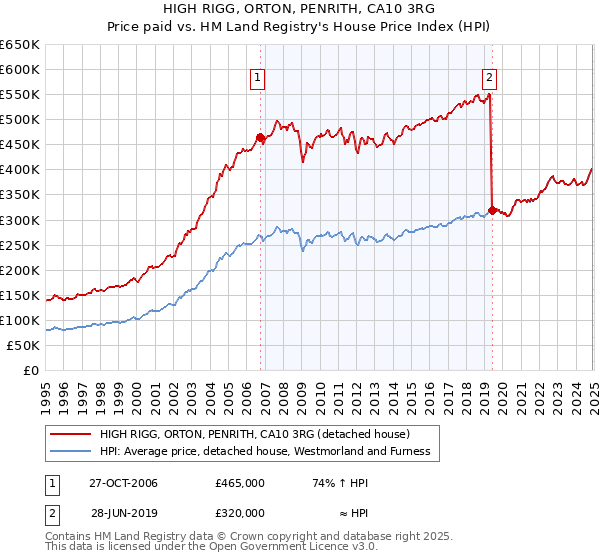 HIGH RIGG, ORTON, PENRITH, CA10 3RG: Price paid vs HM Land Registry's House Price Index