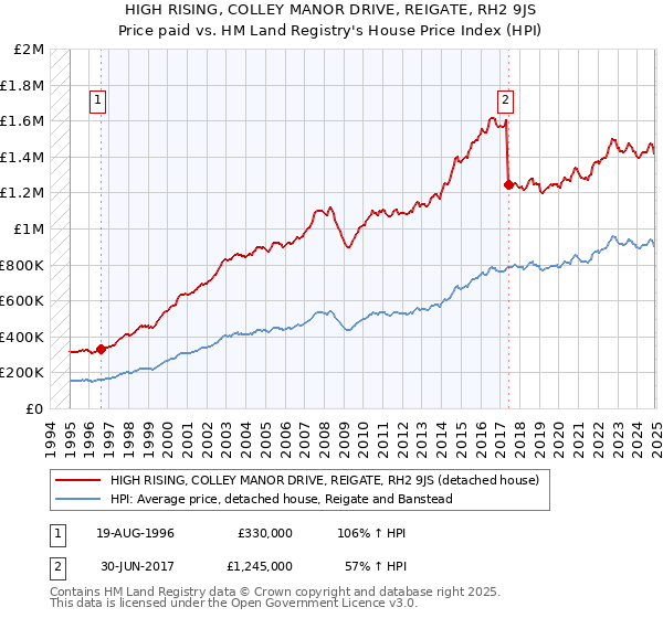 HIGH RISING, COLLEY MANOR DRIVE, REIGATE, RH2 9JS: Price paid vs HM Land Registry's House Price Index
