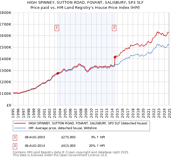 HIGH SPINNEY, SUTTON ROAD, FOVANT, SALISBURY, SP3 5LF: Price paid vs HM Land Registry's House Price Index