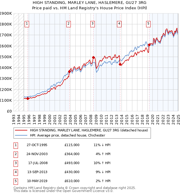 HIGH STANDING, MARLEY LANE, HASLEMERE, GU27 3RG: Price paid vs HM Land Registry's House Price Index