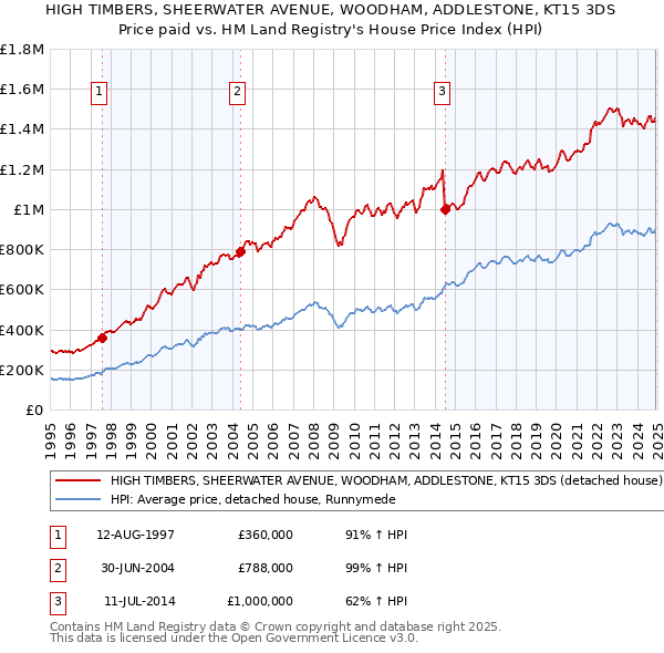 HIGH TIMBERS, SHEERWATER AVENUE, WOODHAM, ADDLESTONE, KT15 3DS: Price paid vs HM Land Registry's House Price Index