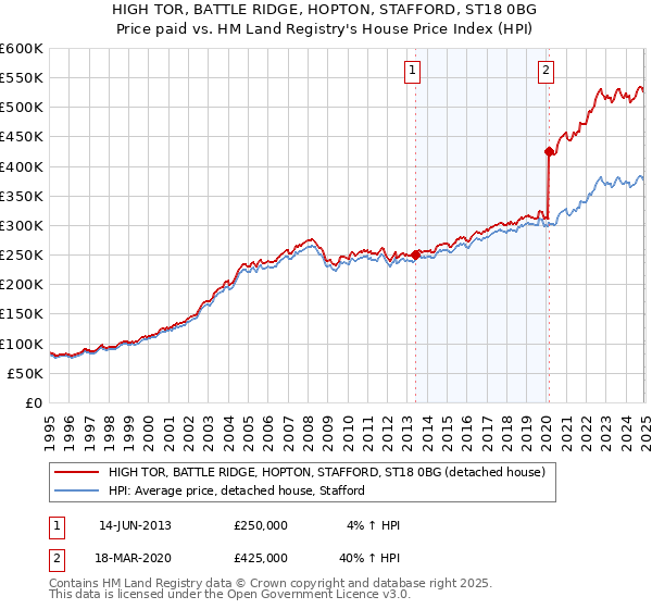 HIGH TOR, BATTLE RIDGE, HOPTON, STAFFORD, ST18 0BG: Price paid vs HM Land Registry's House Price Index