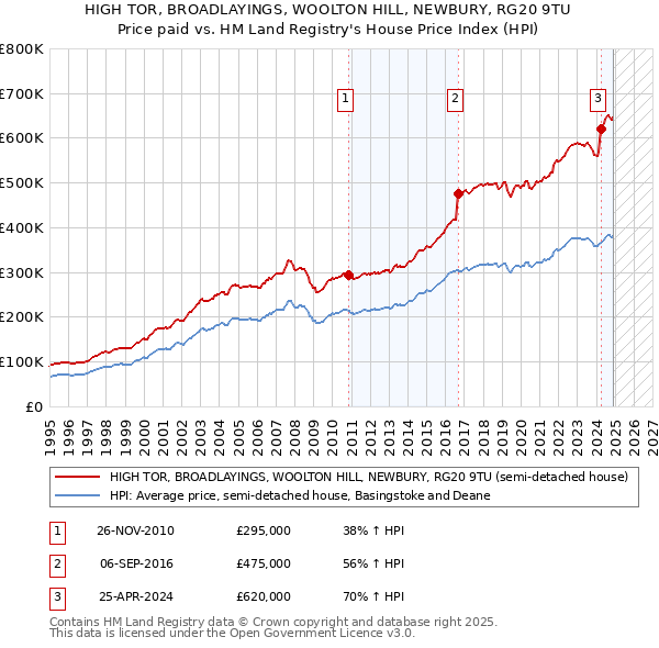 HIGH TOR, BROADLAYINGS, WOOLTON HILL, NEWBURY, RG20 9TU: Price paid vs HM Land Registry's House Price Index