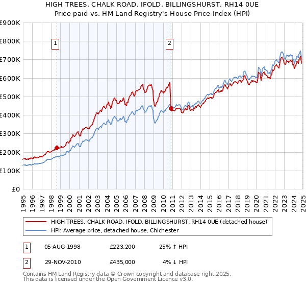 HIGH TREES, CHALK ROAD, IFOLD, BILLINGSHURST, RH14 0UE: Price paid vs HM Land Registry's House Price Index