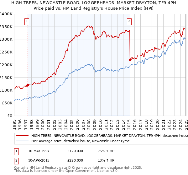 HIGH TREES, NEWCASTLE ROAD, LOGGERHEADS, MARKET DRAYTON, TF9 4PH: Price paid vs HM Land Registry's House Price Index