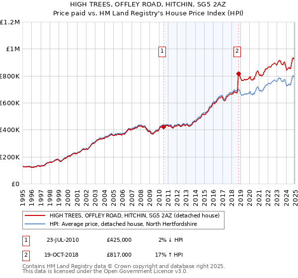 HIGH TREES, OFFLEY ROAD, HITCHIN, SG5 2AZ: Price paid vs HM Land Registry's House Price Index