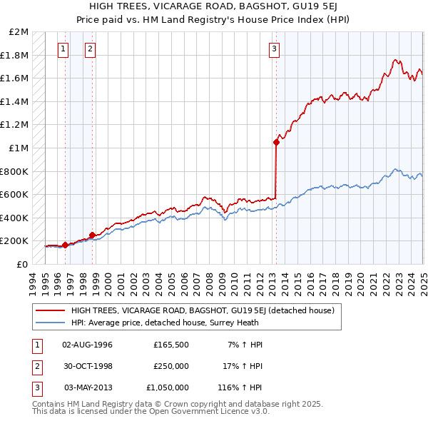 HIGH TREES, VICARAGE ROAD, BAGSHOT, GU19 5EJ: Price paid vs HM Land Registry's House Price Index