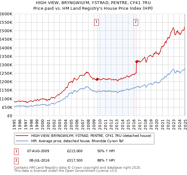 HIGH VIEW, BRYNGWILYM, YSTRAD, PENTRE, CF41 7RU: Price paid vs HM Land Registry's House Price Index